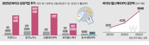 신규 상장 바이오社, 신약 날고 진단은 부진