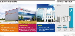 SK온, 국내 LFP 시설 구축…20조 ESS 수주 경쟁 가열