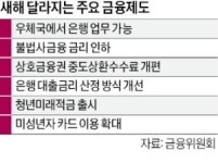 은행 영업점 없는 지역, 우체국서 업무처리 가능