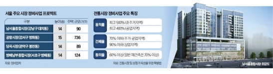 애물단지 노후 전통시장, 주상복합으로 속속 탈바꿈
