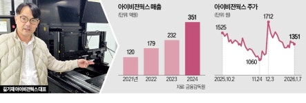 아이비젼웍스, LCD 넘어 반도체 장비社 변신
