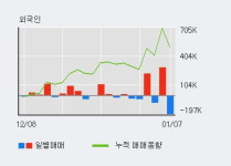 디아이 52주 신고가 경신, 전일 외국인 대량 순매도