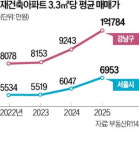 강남구 재건축 아파트 3.3㎡당 1억원 넘겼다