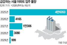 서울 입주절벽 현실로…경기권까지 넓혀 전셋집 찾아볼만