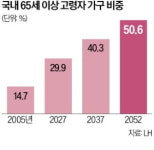 중산층 시니어주택 부족…민간이 공급 확대해야