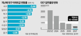 수성구, 신고가 나와도…대구 공급과잉·할인분양 여전