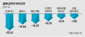 대장주 알테오젠 약세에 바이오株 부진