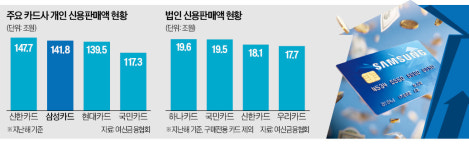현대 제친 삼성카드, 신용판매 1위 넘본다