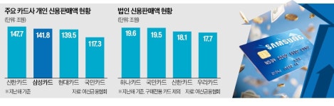 2위 탈환 삼성카드, 신용판매 왕좌 넘본다