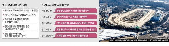 청년 주거복지 기대 vs 임대주택으로 집값 못 잡아