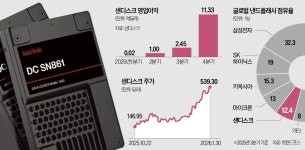 시장 추정치 2배 웃돈 샌디스크 