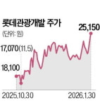 카지노 훈풍에 웃는 롯데관광개발