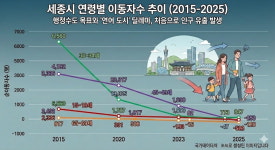 과장님도 대치동 전세 살아요?…세종시, 13년 만에 초비상