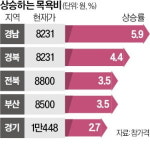 경남 목욕비 인상률 최고