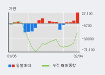CJ프레시웨이 52주 신고가 경신, 최근 5일간 외국인 대량 순매수