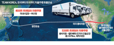 세계 최장 거리 화물 자율주행…팀코리아 뭉쳤다