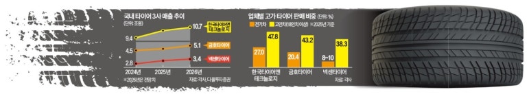 비싸도 잘 나가…K타이어, 박리다매 접고 고부가 질주