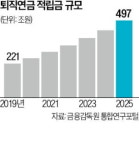 퇴직급여 '사외 적립' 의무화된다