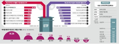 머스크가 살렸다…불기둥 뿜은 태양광 ETF