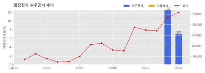 일진전기 수주공시 - 영광 그린 태양광 발전사업 공사도급계약 1,100.8억원 (매출액대비  6.98 %)