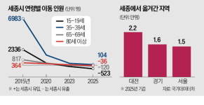 자녀 입시 때문에…세종시도 '맹모삼천'