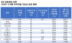 자사주 소각 의무화 3차 상법 개정 임박…자사주 많은 종목은 [분석+]