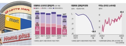 대형마트 떠난 소비자들, e커머스·SSM으로 대이동