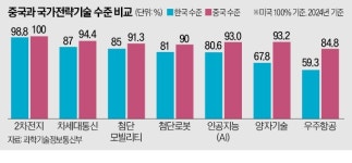中-韓 기술 격차, 2년 새 80% 더 벌어졌다