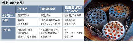 [단독] 난방, 가스로 바꾸면 차액 보전…80년 연탄시대 저문다