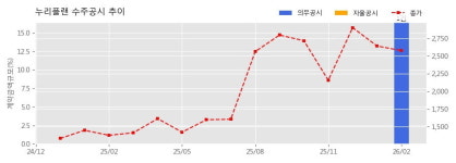 누리플랜 수주공시 - 동-서 연결도로(과선교) 및 보행육교 건설공사 중 교량상부 및 기타공사 190.8억원 (매출액대비  16.44 %)