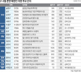 진주 힐스테이트·창원 자이…천안 아이파크·아산탕정자이 눈길