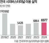 상봉·화정·송탄…수도권 버스터미널도 줄폐업