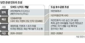당진 도비·난지도, 해양치유 관광지로 대개조