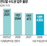 서울 지식산업센터, 1만가구 주택전환 가능