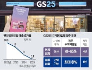점포 늘리기론 성장 한계…대형화로 선회한 편의점