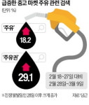 치솟는 유가에…중고장터서 할인 주유권 불티