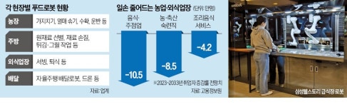 주식회사동원홈푸드티로보틱스 | 농장에서 주방까지 자동화…로봇이 '푸드체인' 바꾼다