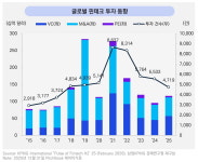 삼정KPMG “글로벌 핀테크 투자 반등···AI·디지털 자산이 시장 견인”