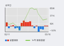 한국카본 52주 신고가 경신, 전일 외국인 대량 순매수