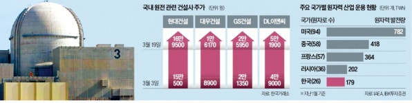 대미투자 유력 1호는 원전…건설주 날았다