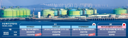삼방공단종합가스 | [단독] 석유·가스公·광해광업공단 통합 '시동'