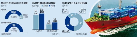 정태순 회장 세계 1위 MSC와 협력 위해 장금마리타임 지분 판다
