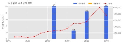 (주)포세카평택지점(삼성물산) | 삼성물산 수주공시 - 평택캠퍼스 2단지 조성 공사 및 P5 FAB 건축 공사 2.89조 (매출액대비 6.87 %)