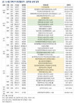 다음주 청약 단지는?…서울 더샵신길센트럴시티, 아크로드서초 분양한다