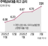 정부, 이번주 가계부채 점검…대출 더 조일 듯