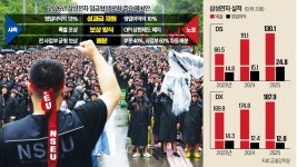 업계 최고 대우 제안마저 거부한 삼성전자 노조