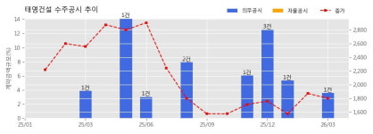 태영건설 수주공시 - 포천양수발전소 1,2호기 토건공사 959.5억원 (매출액대비  3.57 %)