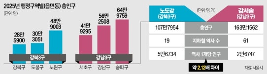 서울, 강북 교통·개발 불균형 해소 나선다