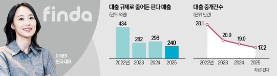 핀테크 '핀다'의 승부수 
