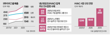 롯데가스보일러한서냉난방설비 | 에어컨 파는 보일러社…냉·난방 M&A 확산